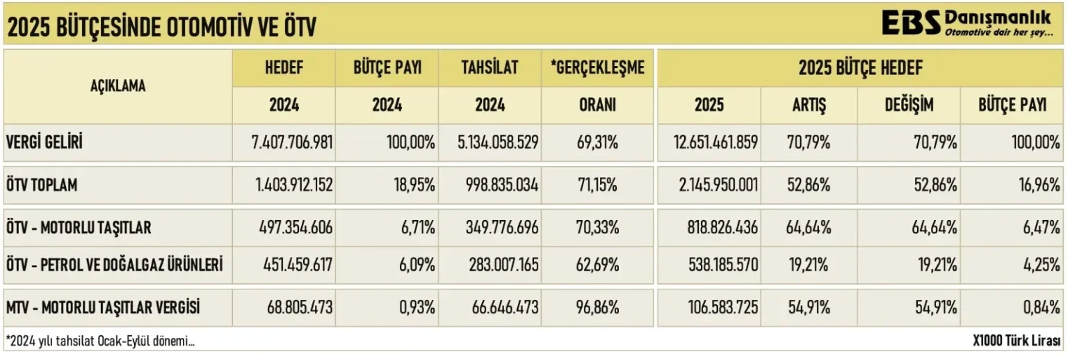 ÖTV Artışı Araç Fiyatları: Hangi Araçlar Etkilendi?