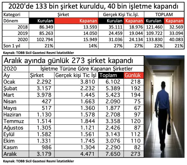 Türkiye’de Kapanan Şirket Sayısı Artış Gösterdi