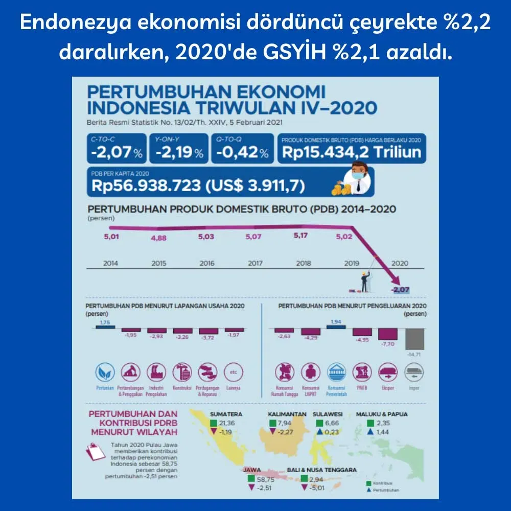 Endonezya ekonomisi ve uluslararası ticaret: Temel Noktalar