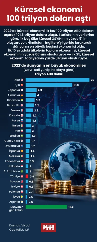 Küresel ekonomi ve yerel ekonomi farkları: Neler Bilinmeli
