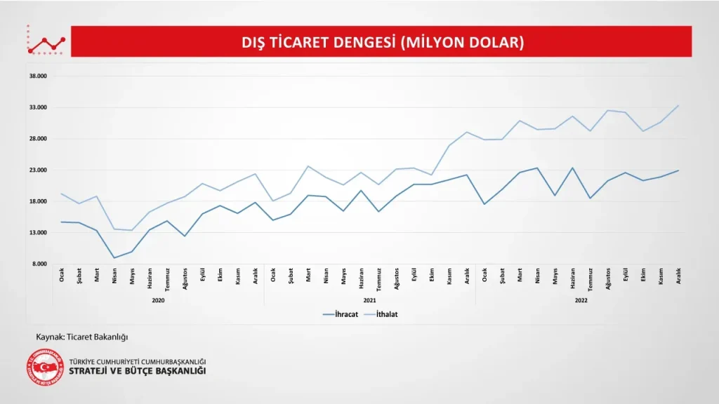 Dış Ticaret Dengesi: Ekonomiye Etkileri ve Büyüme İçin Rolü