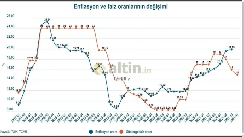 Enflasyon ve Faiz Oranları: Hanehalkı Ekonomisine Etkileri