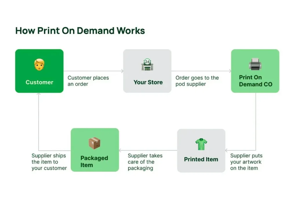 Print on Demand quality and fulfillment: Essentials