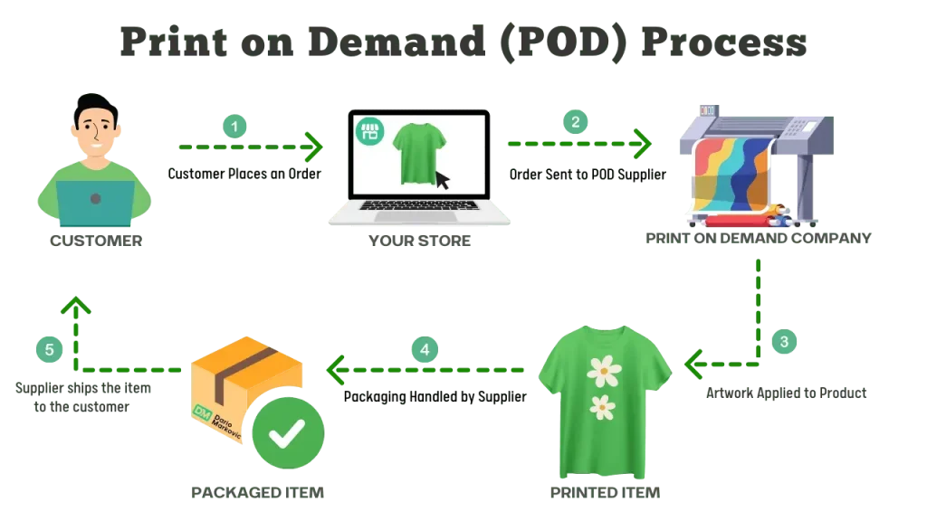 Print on Demand Store Optimization: Boost Conversions & SEO